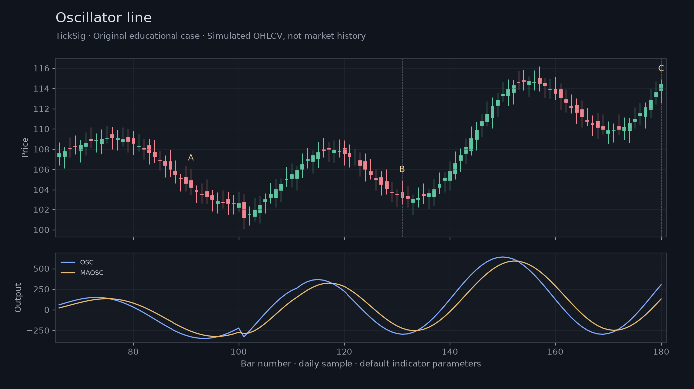 Original Oscillator line simulated case showing price, outputs and three observation points