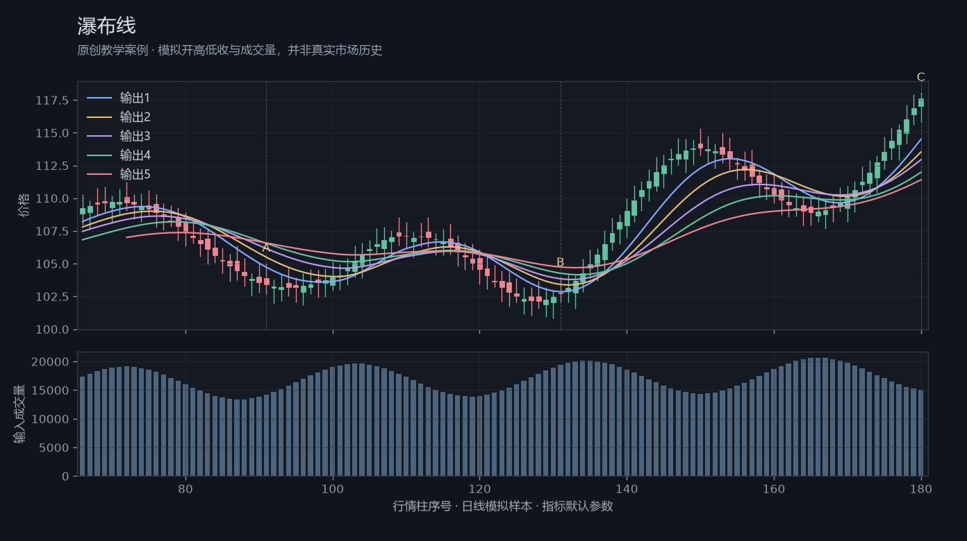瀑布线原创模拟行情图，标出甲乙丙观察位置、价格与指标输出