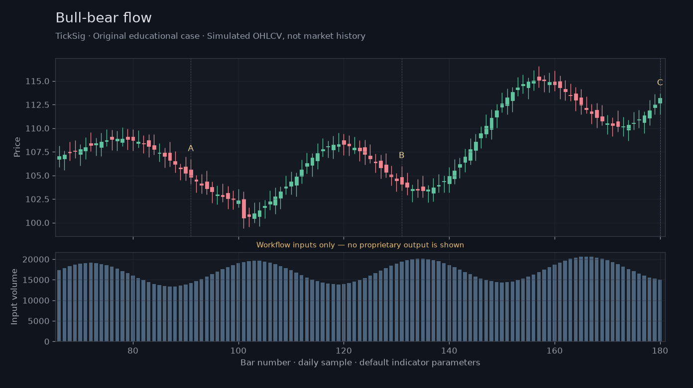 Bull-bear flow workflow input illustration: simulated price, volume and three recording points