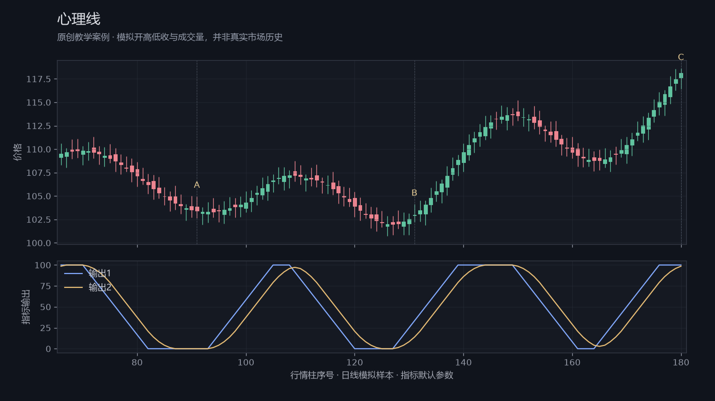 心理线原创模拟行情图，标出甲乙丙观察位置、价格与指标输出