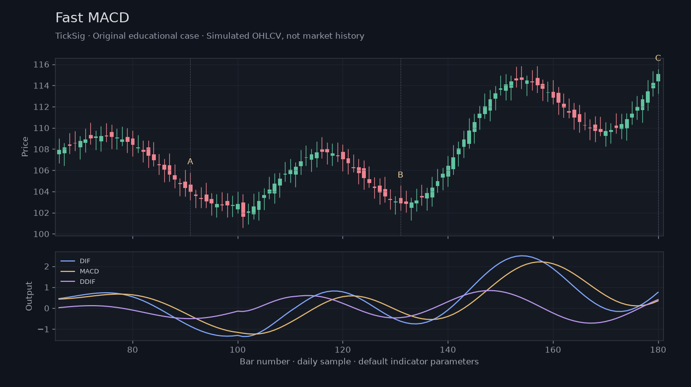 Original Fast MACD simulated case showing price, outputs and three observation points