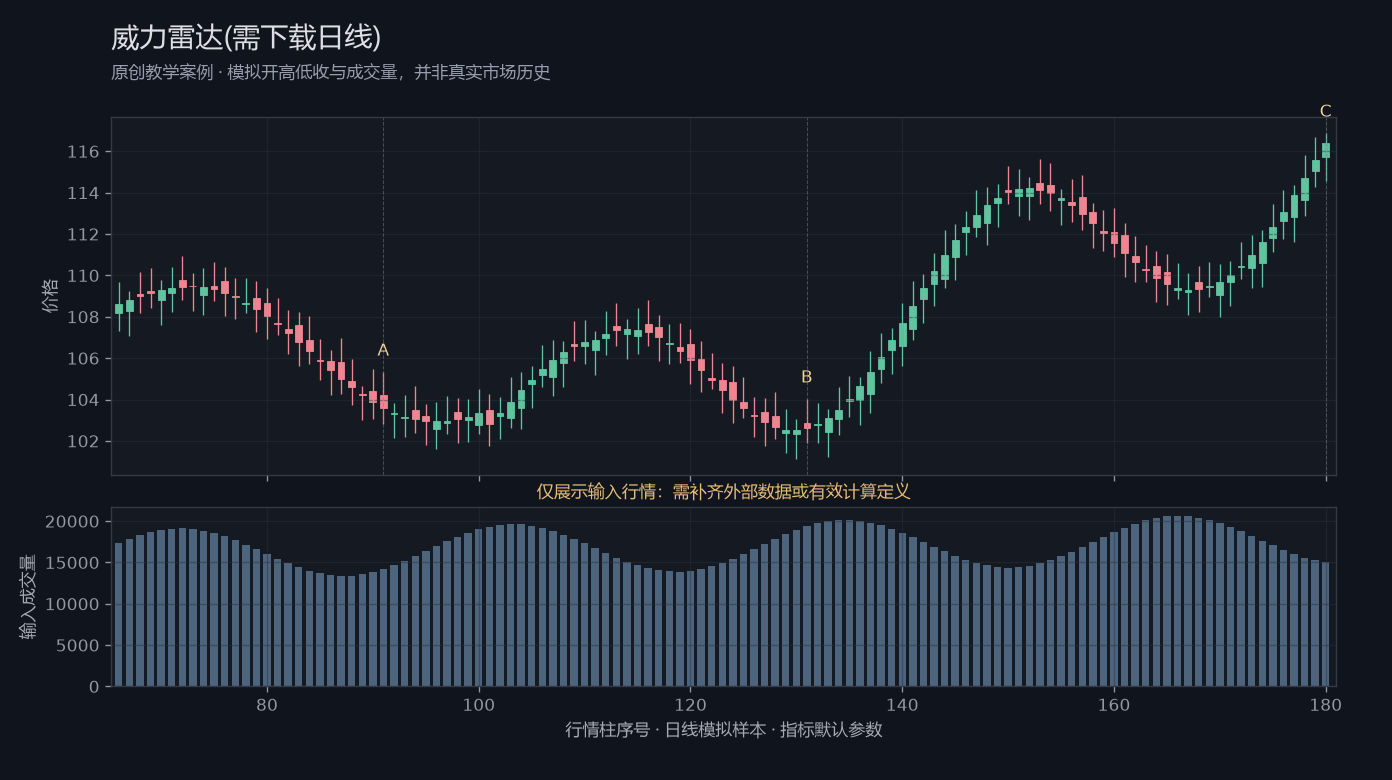 威力雷达(需下载日线)原创模拟行情图，标出甲乙丙观察位置、价格与指标输出