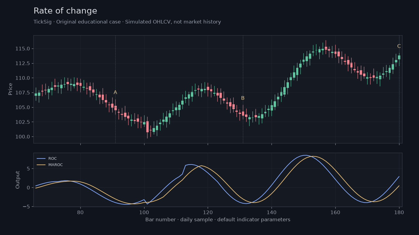 Original Rate of change simulated case showing price, outputs and three observation points