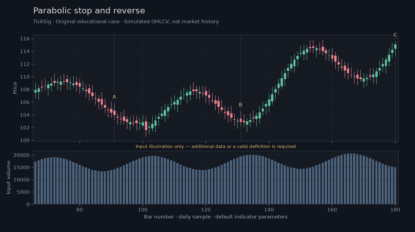 Original Parabolic stop and reverse simulated case showing price, outputs and three observation points