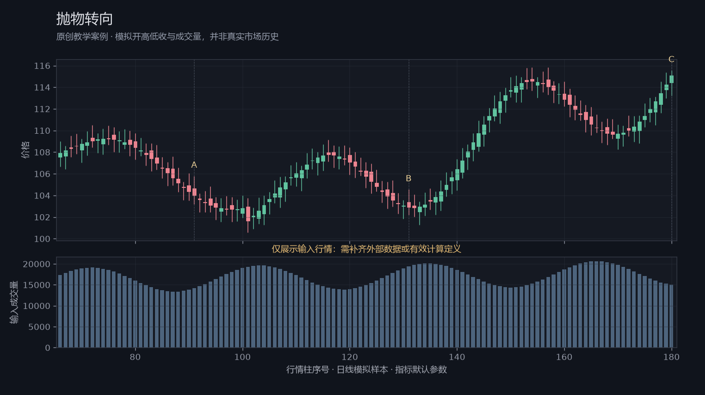 抛物转向原创模拟行情图，标出甲乙丙观察位置、价格与指标输出