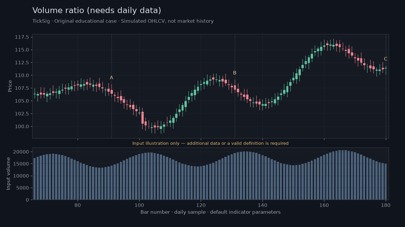Original Volume ratio (needs daily data) simulated case showing price, outputs and three observation points