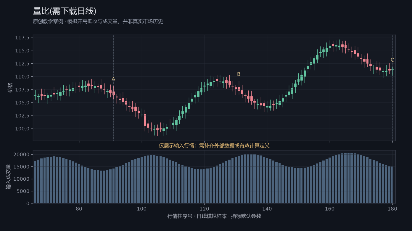 量比(需下载日线)原创模拟行情图，标出甲乙丙观察位置、价格与指标输出