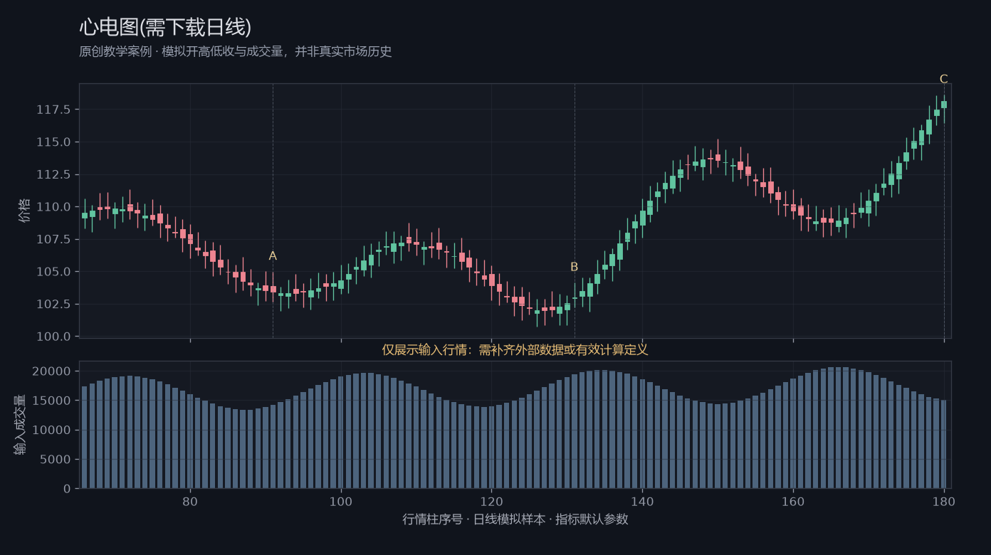 心电图(需下载日线)原创模拟行情图，标出甲乙丙观察位置、价格与指标输出