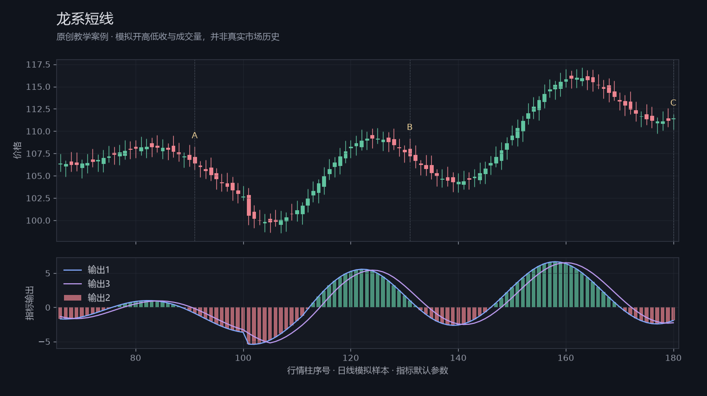 龙系短线原创模拟行情图，标出甲乙丙观察位置、价格与指标输出