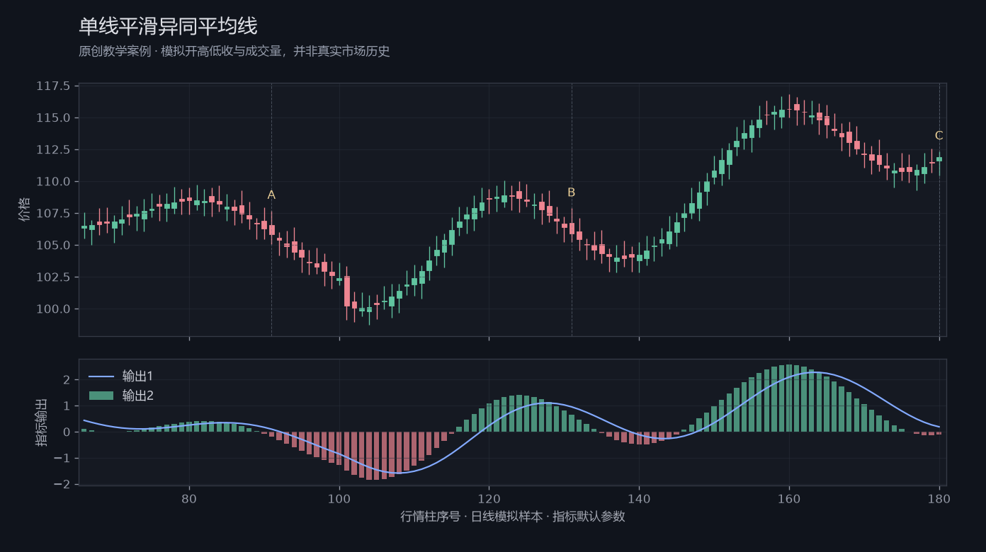 单线平滑异同平均线原创模拟行情图，标出甲乙丙观察位置、价格与指标输出