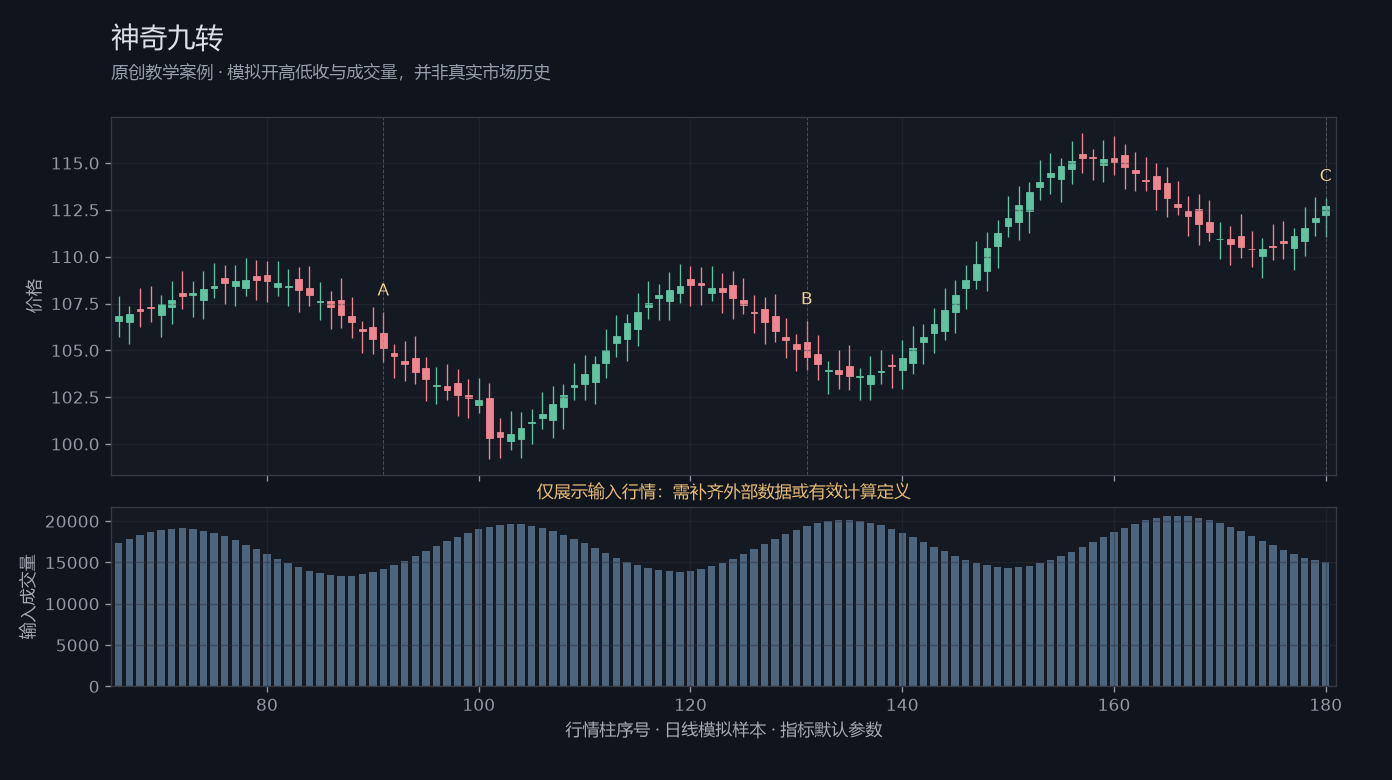 神奇九转原创模拟行情图，标出甲乙丙观察位置、价格与指标输出