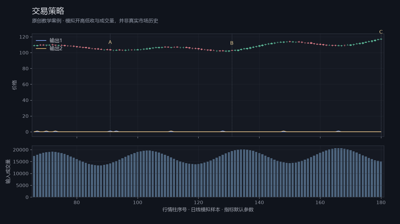 交易策略原创模拟行情图,标出甲乙丙观察位置、价格与指标输出