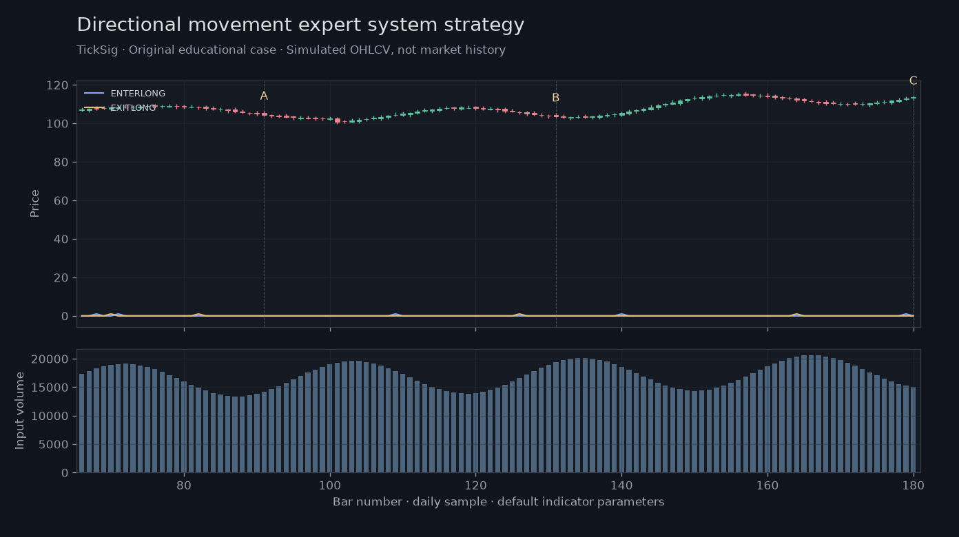 Original Directional movement expert system strategy simulated case showing price, outputs and three observation points