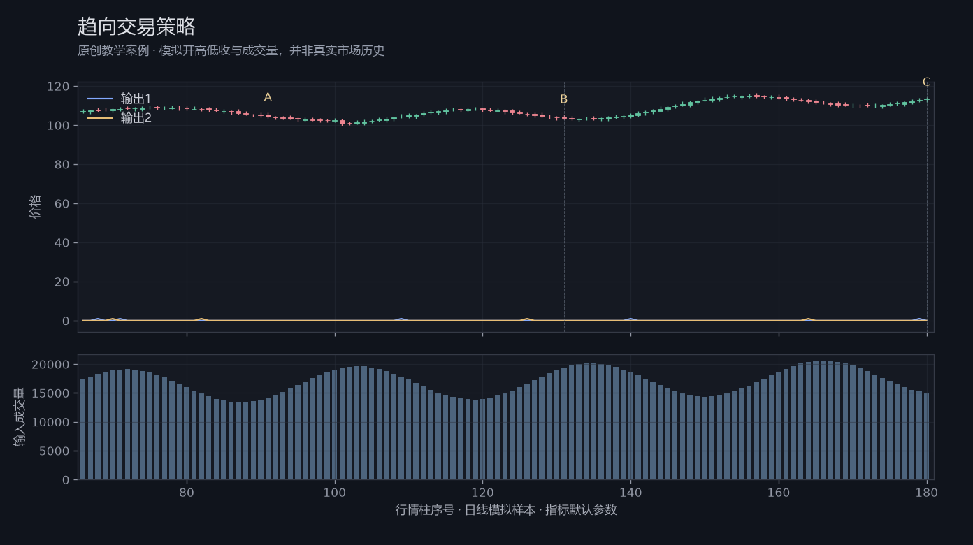 趋向交易策略原创模拟行情图,标出甲乙丙观察位置、价格与指标输出
