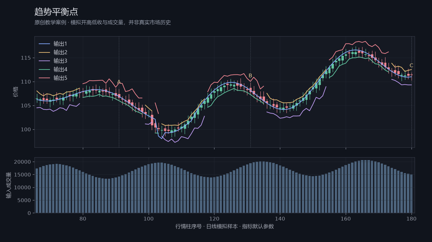 趋势平衡点原创模拟行情图，标出甲乙丙观察位置、价格与指标输出