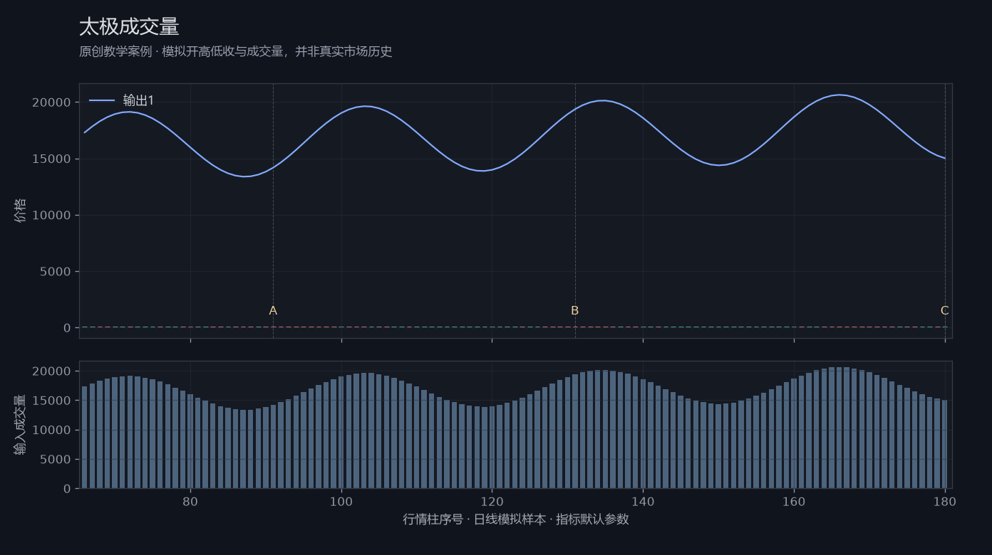 太极成交量原创模拟行情图,标出甲乙丙观察位置、价格与指标输出