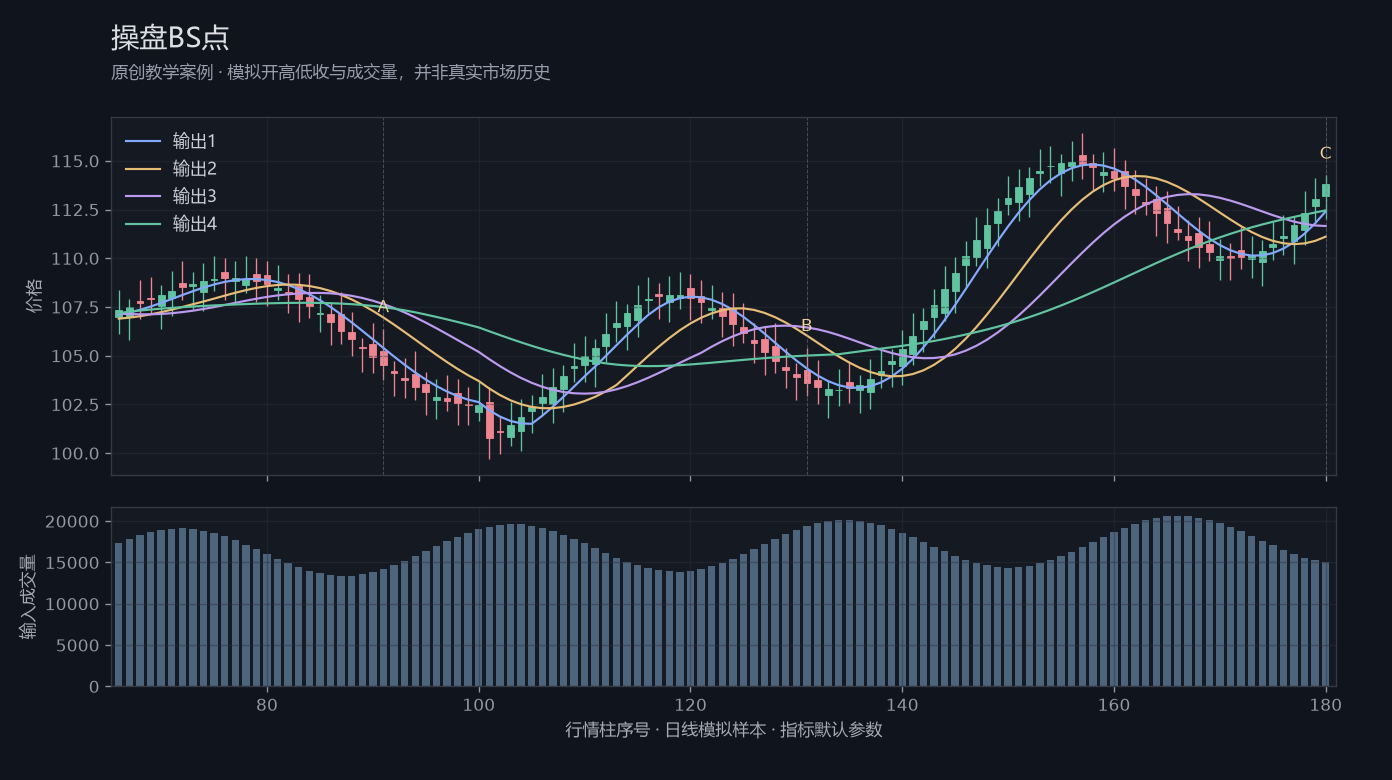 操盘BS点原创模拟行情图，标出甲乙丙观察位置、价格与指标输出