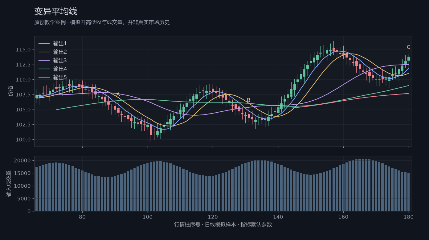 变异平均线原创模拟行情图，标出甲乙丙观察位置、价格与指标输出