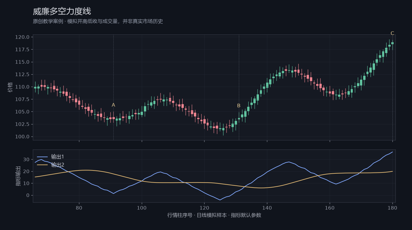 威廉多空力度线原创模拟行情图，标出甲乙丙观察位置、价格与指标输出