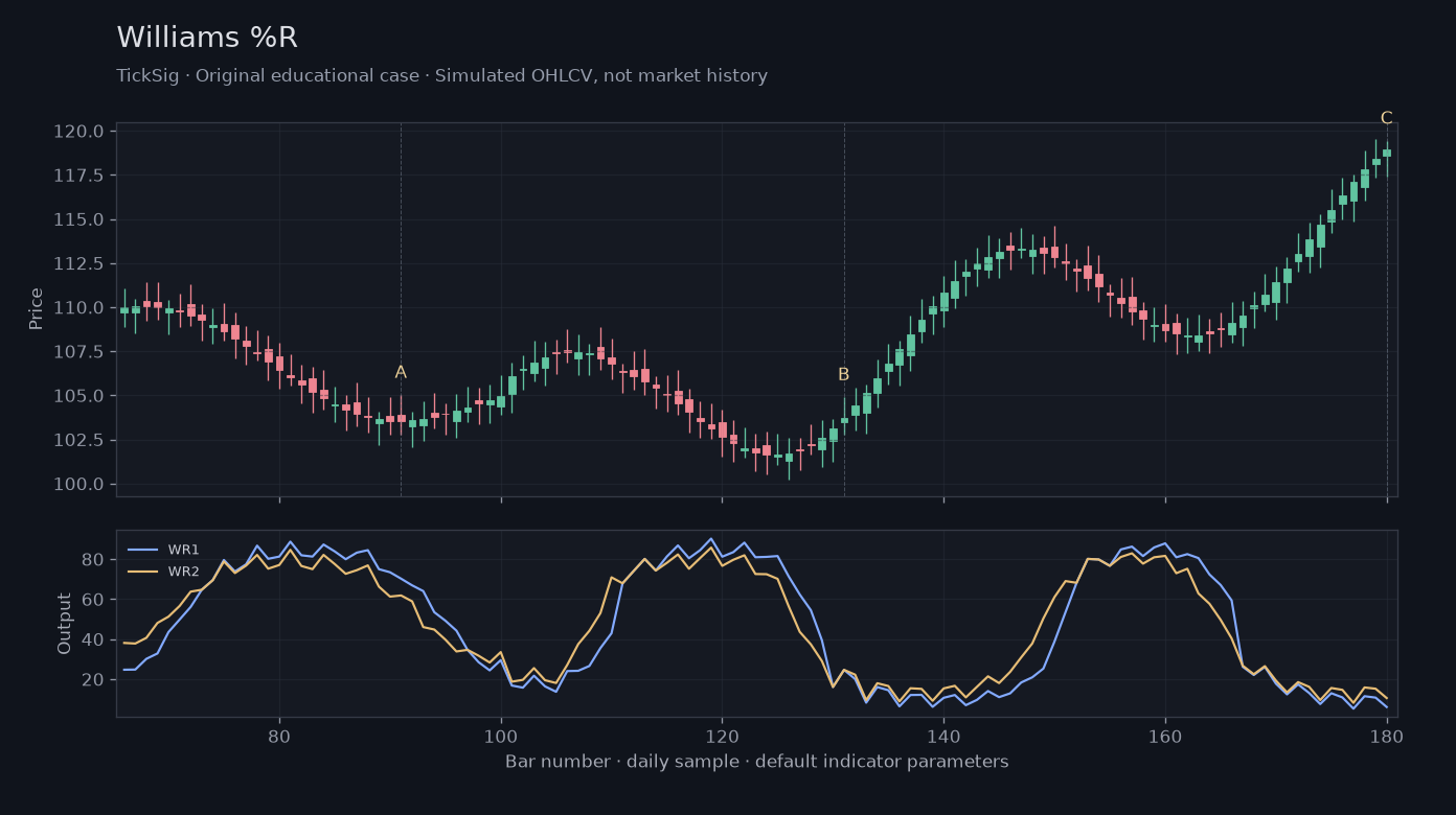 Original Williams %R simulated case showing price, outputs and three observation points