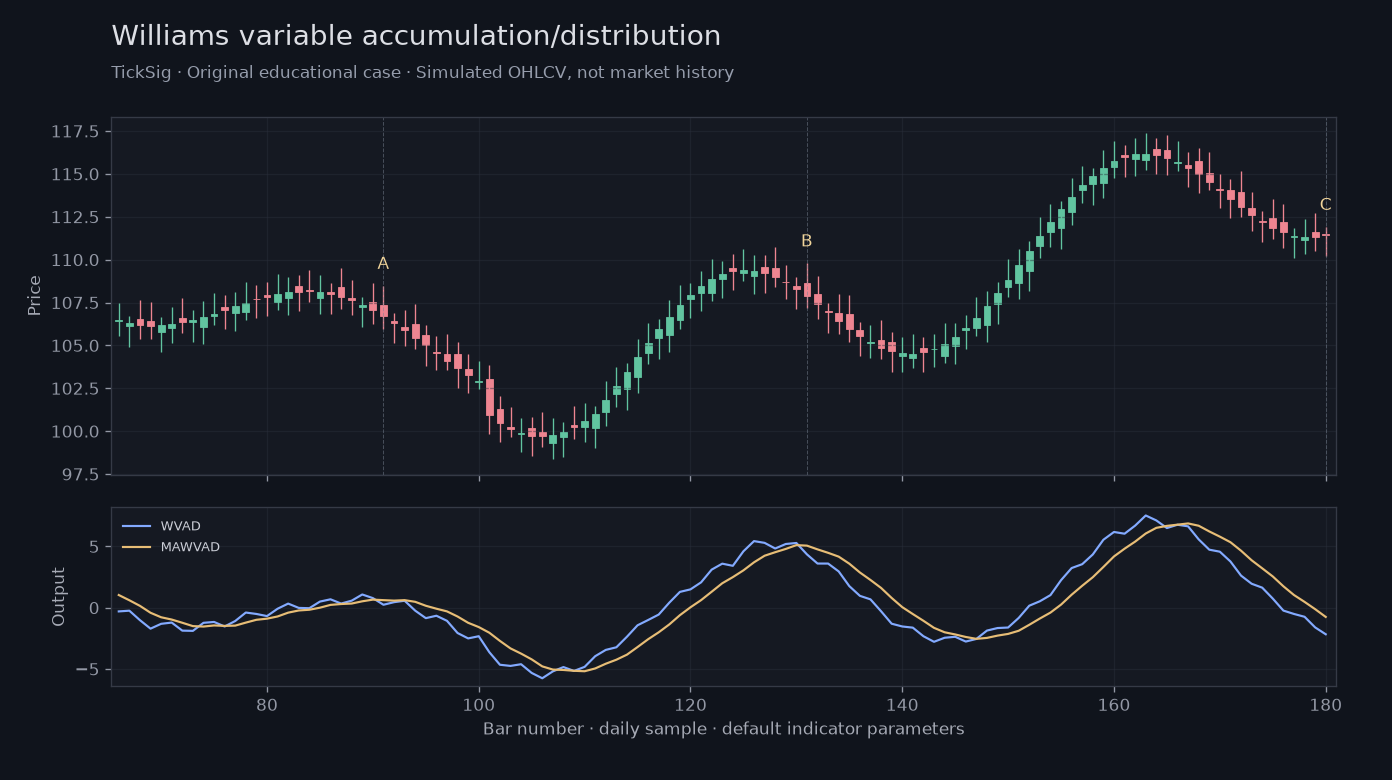 Original Williams variable accumulation/distribution simulated case showing price, outputs and three observation points