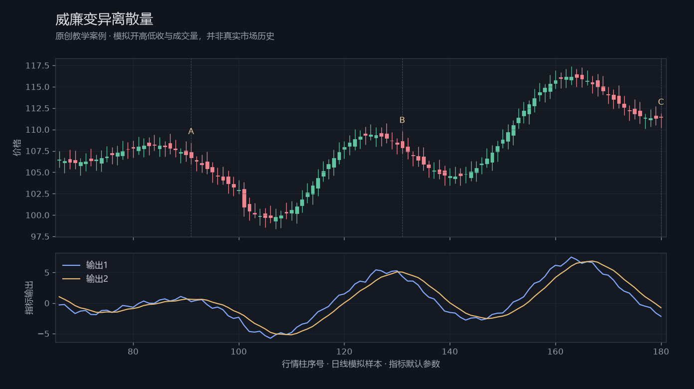 威廉变异离散量原创模拟行情图，标出甲乙丙观察位置、价格与指标输出