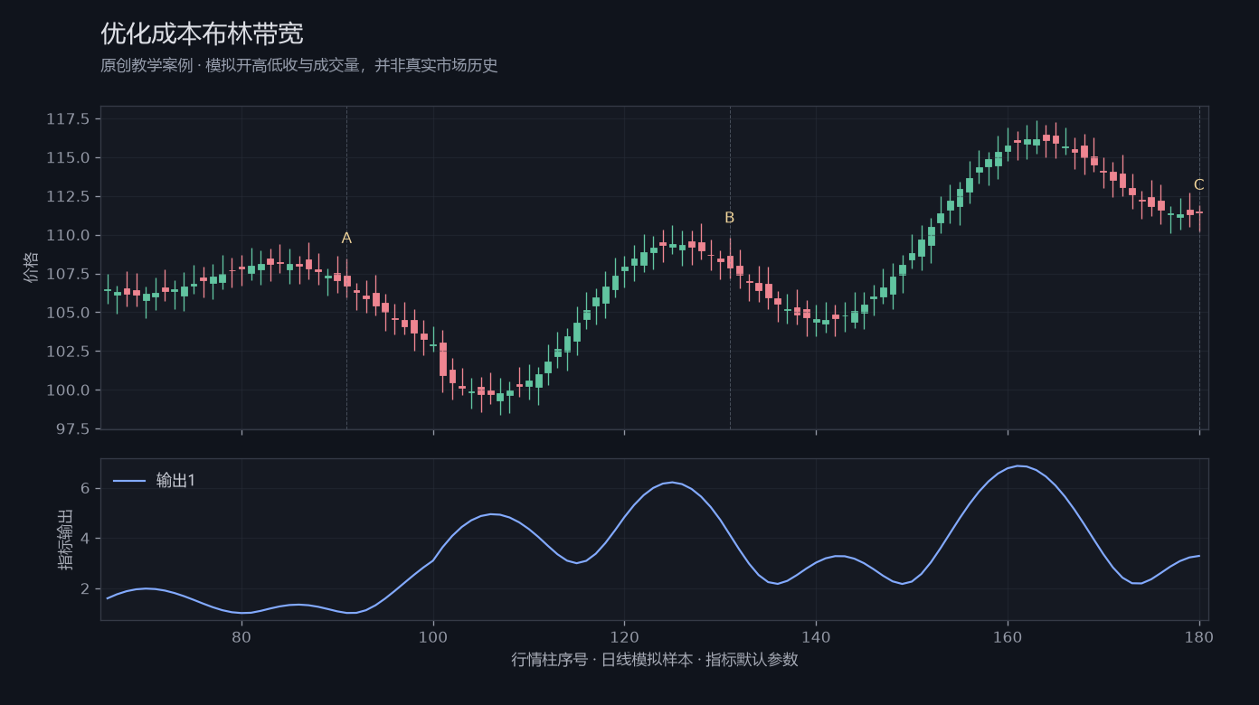 优化成本布林带宽原创模拟行情图，标出甲乙丙观察位置、价格与指标输出