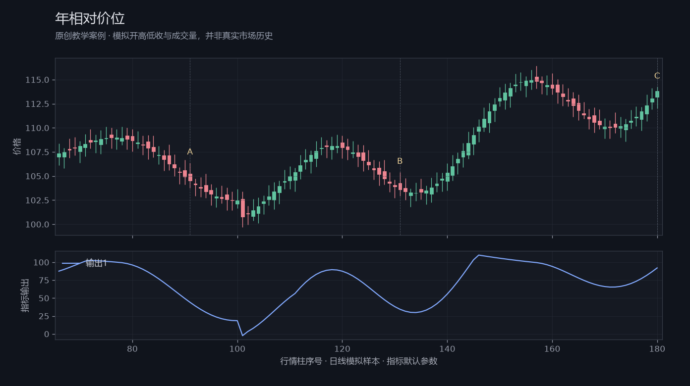 年相对价位原创模拟行情图，标出甲乙丙观察位置、价格与指标输出