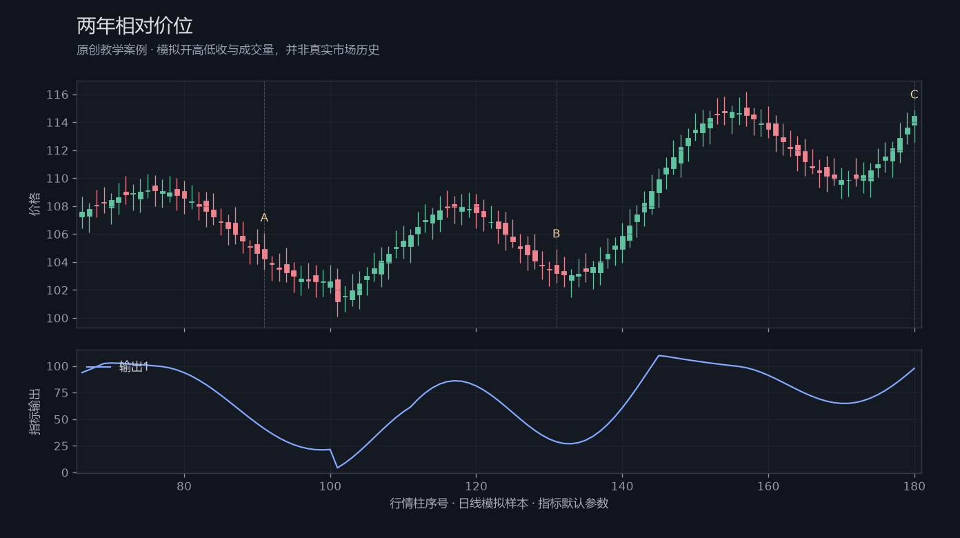两年相对价位原创模拟行情图，标出甲乙丙观察位置、价格与指标输出